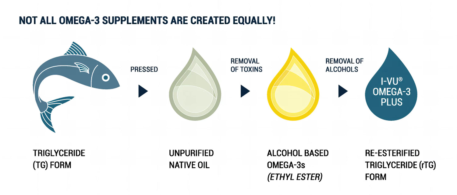 I-VU® OMEGA-3 PLUS - GÉLULES